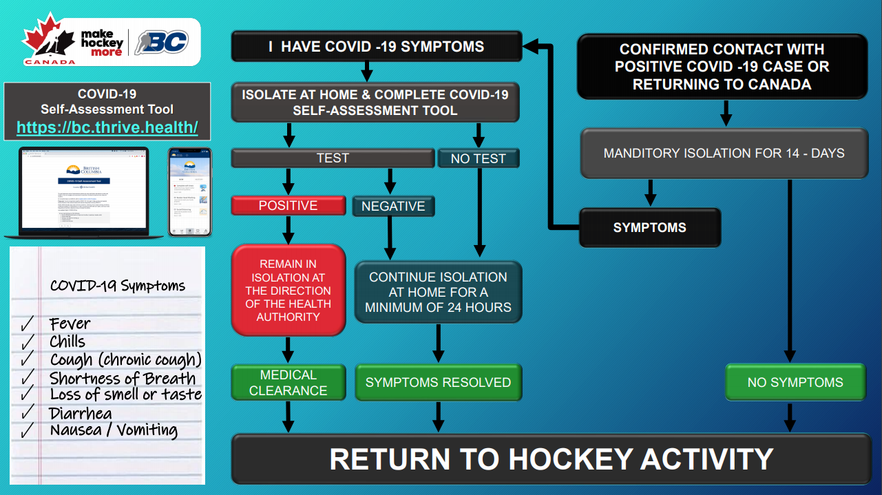 COVID19 INFO Comox Valley Minor Hockey Association